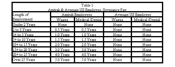 Text Box: Table 1Amtrak & Average US Employee: Severance Pay
Length of Employment	Amtrak Employees	Average US Employee
	Wages 	Medical /Dental	Wages 	Medical /Dental 
Under 2 Years	None	None	None	None
2 to 3 Years	0.5 Years	0.5 Years	None	None
3+ to 5 Years	1.0 Years	1.0 Years	None	None
5+ to 10 Years	1.5 Years	1.5 Years	None	None
10+ to 15 Years	2.0 Years	2.0 Years	None	None
15+ to 20 Years	3.0 Years	3.0 Years	None	None
20+ to 25 Years	4.0 Years	4.0 Years	None	None
Over 25 Years	5.0 Years	5.0 Years	None	None


