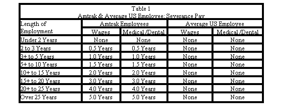 Text Box: Table 1Amtrak & Average US Employee: Severance Pay
Length of Employment	Amtrak Employees	Average US Employee
	Wages 	Medical /Dental	Wages 	Medical /Dental 
Under 2 Years	None	None	None	None
2 to 3 Years	0.5 Years	0.5 Years	None	None
3+ to 5 Years	1.0 Years	1.0 Years	None	None
5+ to 10 Years	1.5 Years	1.5 Years	None	None
10+ to 15 Years	2.0 Years	2.0 Years	None	None
15+ to 20 Years	3.0 Years	3.0 Years	None	None
20+ to 25 Years	4.0 Years	4.0 Years	None	None
Over 25 Years	5.0 Years	5.0 Years	None	None


